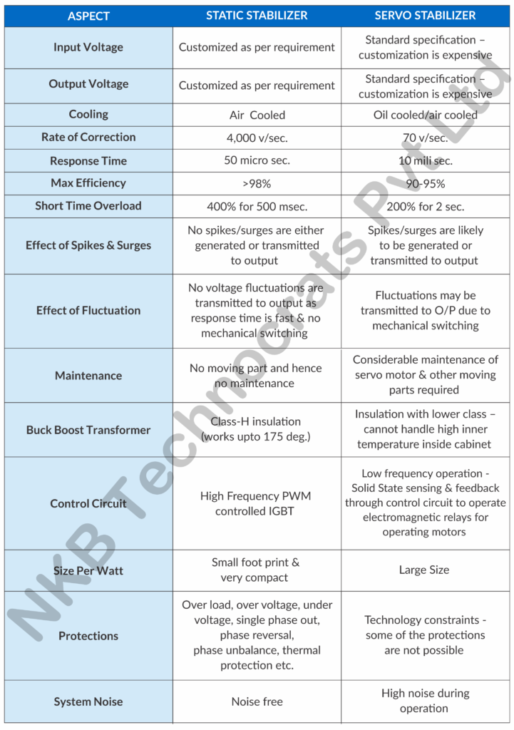 Static Voltage Stabilizer Vs Servo Voltage Stabilizer
