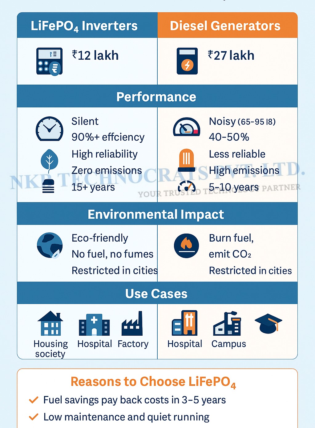 LiFePO4 Inverters vs Generators