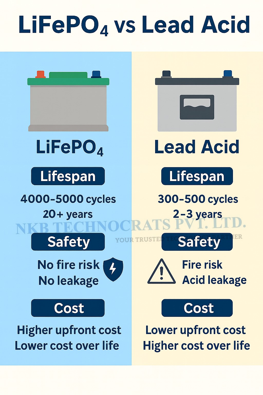 LiFePO4 vs Lead Acid Batteries